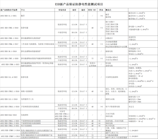 Esd新產(chǎn)品測試項目