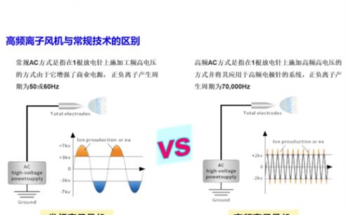 離子風(fēng)機區別