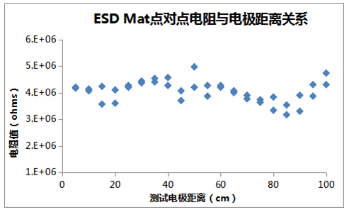 ESD Mat點(diǎn)對點(diǎn)電阻與電極距離關(guān)系圖