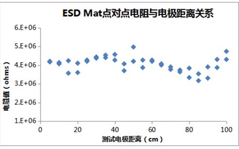 ESD Mat點(diǎn)對點(diǎn)電阻測試電壓穿透現象解析