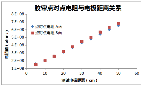 膠簾點(diǎn)對點(diǎn)電阻與電極距離關(guān)系圖